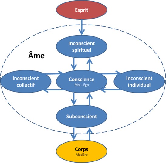 Schema de l'âme en cinq composantes : Conscience, Subconscient, Inconscient individuel, Inconscient collectif, Inconscient spirituel
